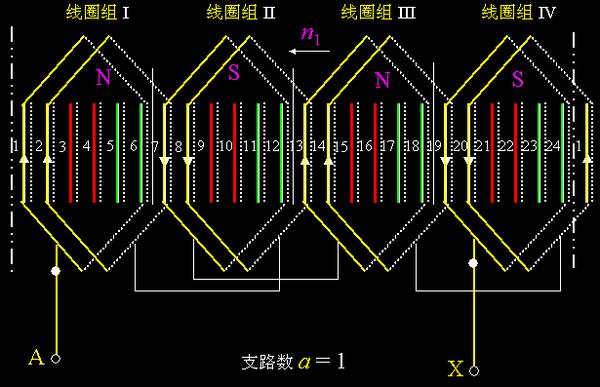 雙層繞組的電勢雙層繞組每極每相有q個線圈,構成一個線圈組,共有2p個