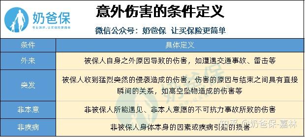 在獲得賠償前,要清楚是否符合人身意外傷害保險的承保範圍.