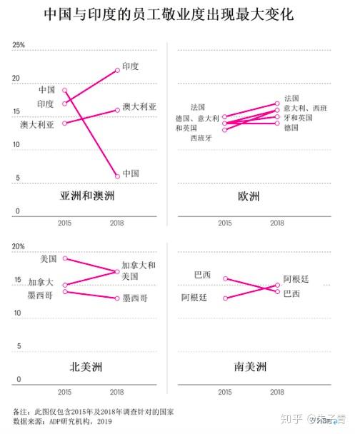 中国员工是否真的是最不敬业的员工?