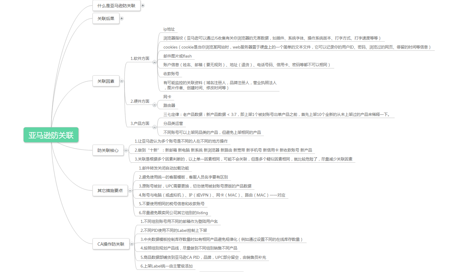 亚马逊运营怎么从入门到进阶?有哪些技巧和心
