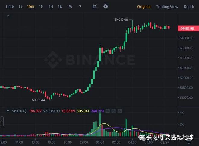 比特币飙升至55万美元,以太坊大涨!24年或迎比特币生态牛市?