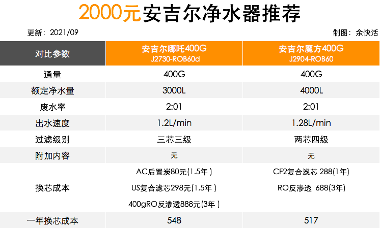 低废水比,三合一复合滤芯省钱省心安吉尔净水器魔方400g
