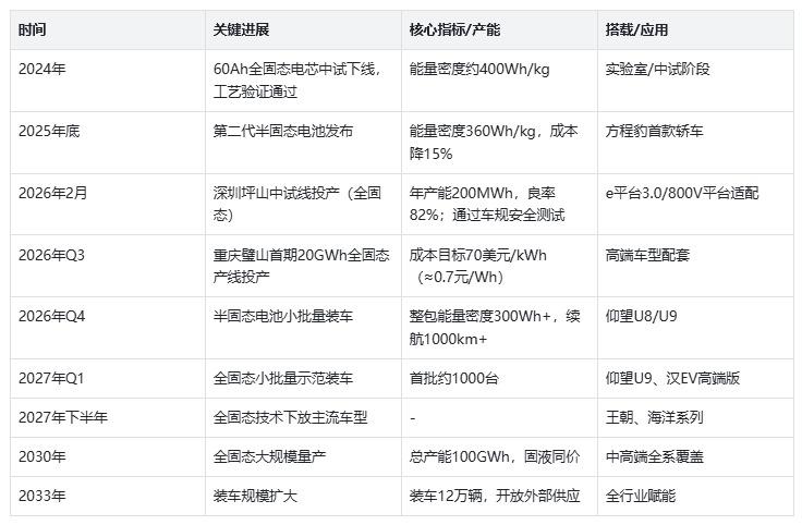 比亚迪的二代刀片电池只是过渡产品,接下来的固态电池才是硬菜