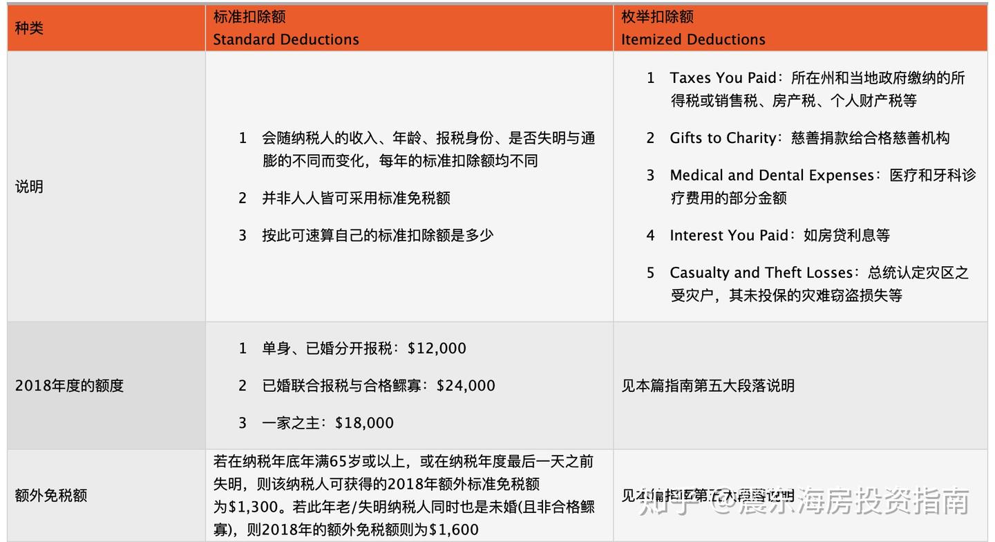Q：2019年美国的税费应该如何缴纳（四）如何计算美国个人所得税额- 知乎