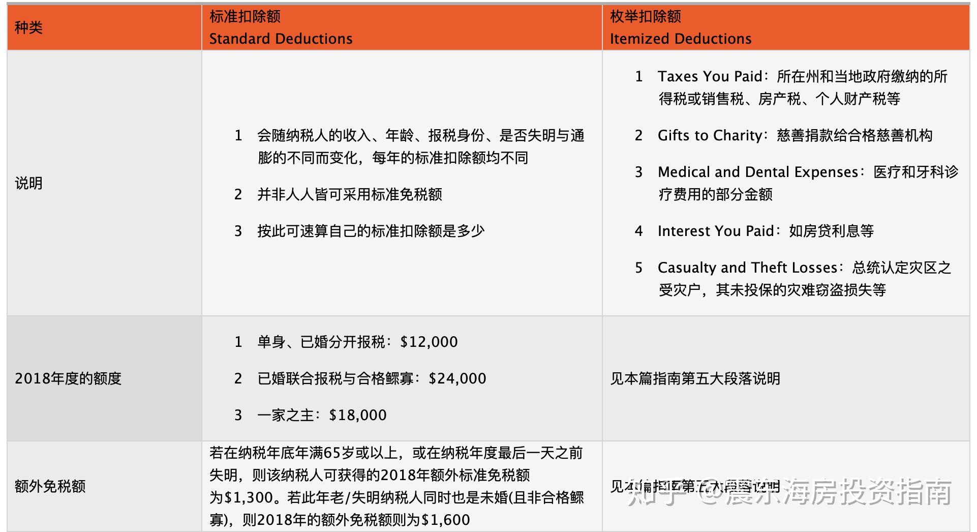 q:2019年美国的税费应该如何缴纳(四)如何计算美国个人所得税额