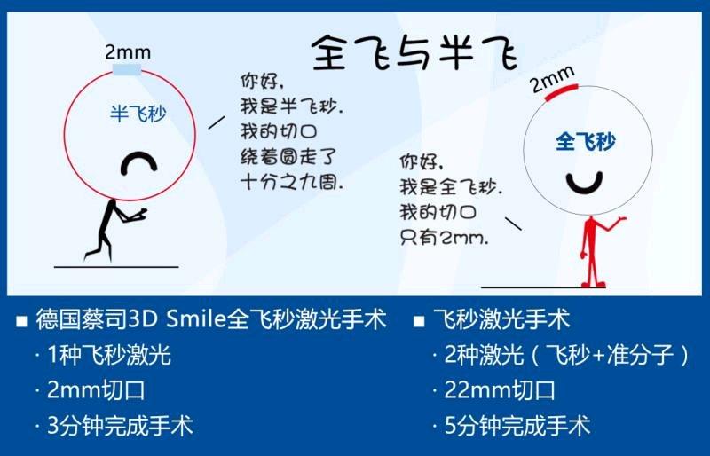 重慶全飛秒和半飛秒的價格是多少