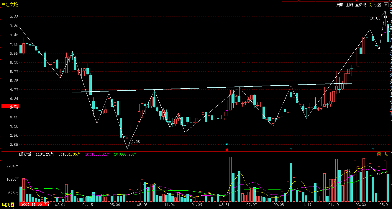a股市场里的底部形态实例延伸v底and钻石底