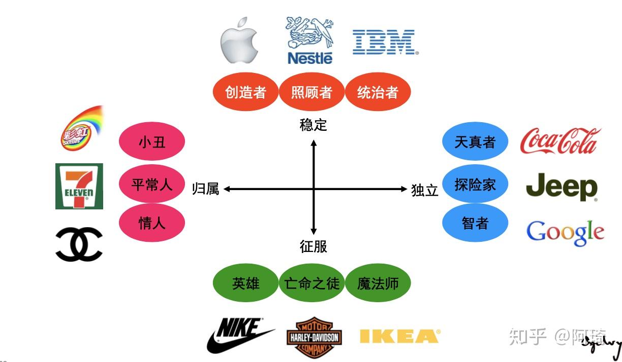 模型5:品牌原型理论