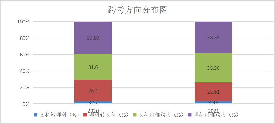 2020年跨考考生中,文科轉理工科佔比3.17%,理科轉文科26.