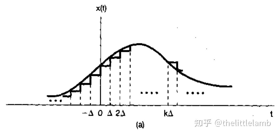 Signals and systems 2 lti 