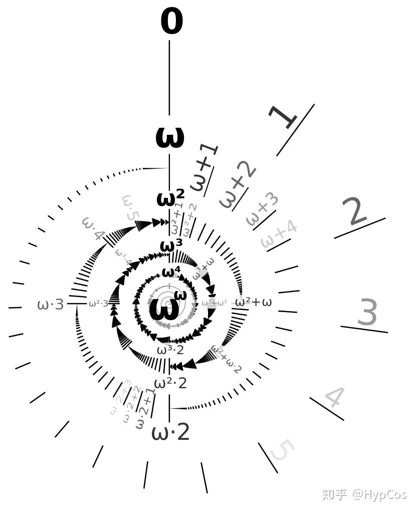葛立恒数,tree(3),不可达基数,大基数,阿列夫零,阿列夫1分别是什么?