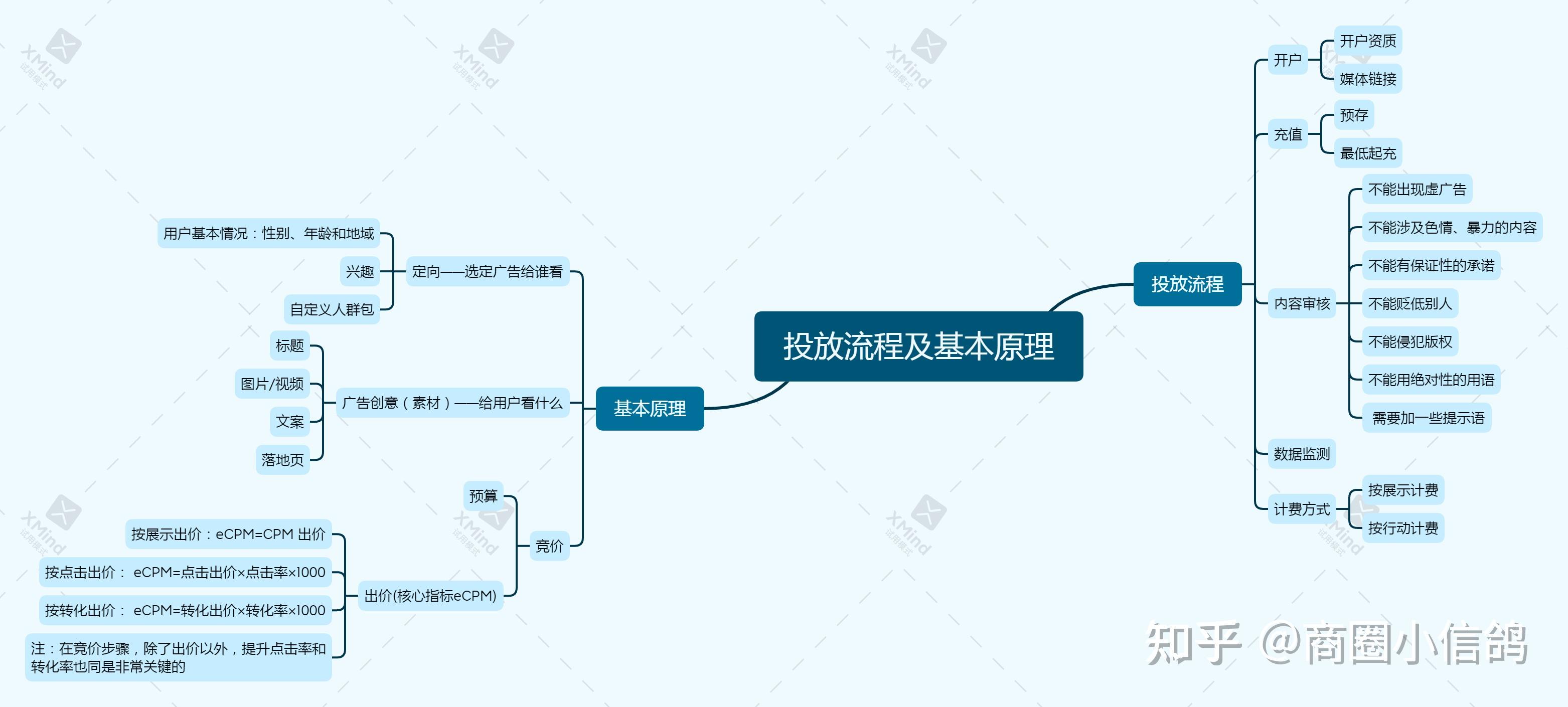 信息流广告入门投放流程及基本原理