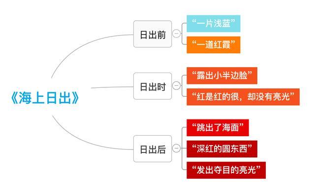 巴金的海上日出手抄报图片