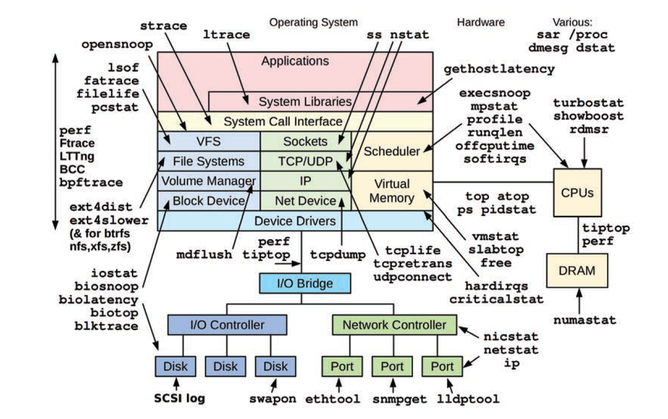 Linux workload observability tools - 知乎
