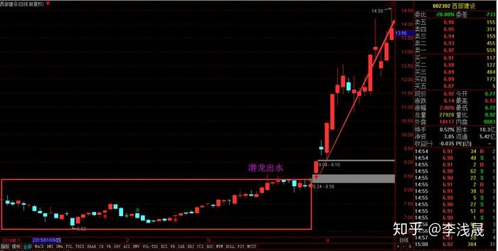 若遇到潜龙出水形态大胆重仓出击主力帮你抬轿