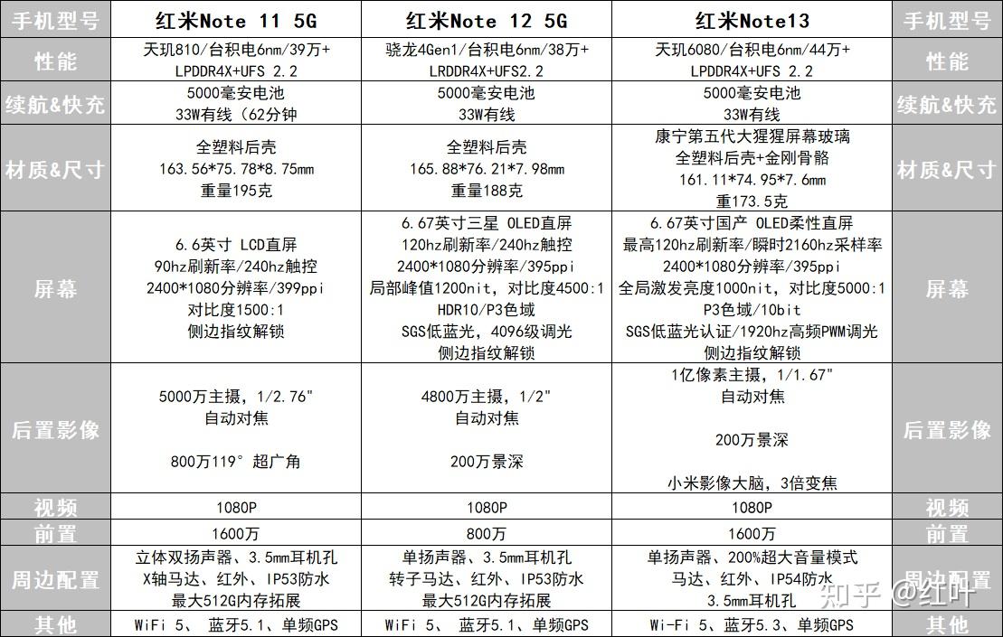 2024 年,红米note 11/12/13怎么选?799 元是否值得入手?