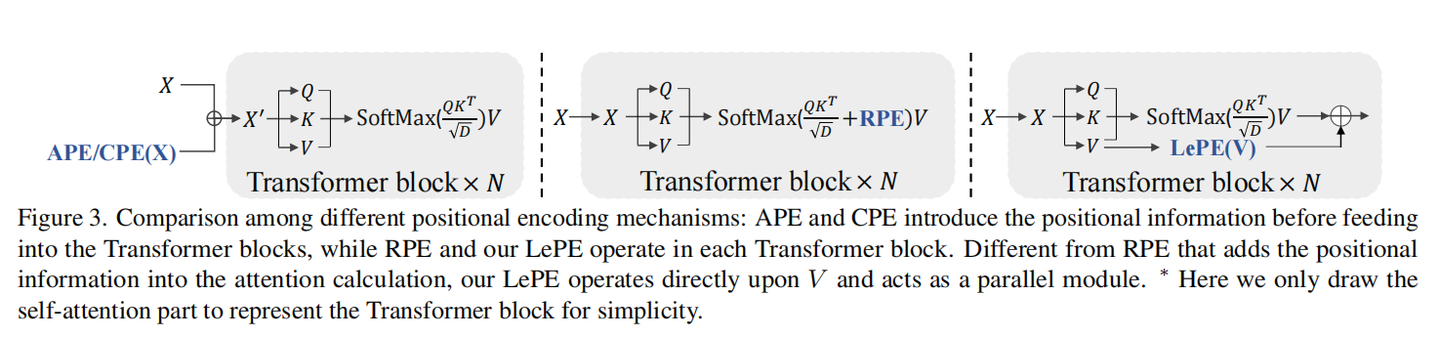 【CVPR2022】CSWin Transformer: A General Vision Transformer Backbone with ...
