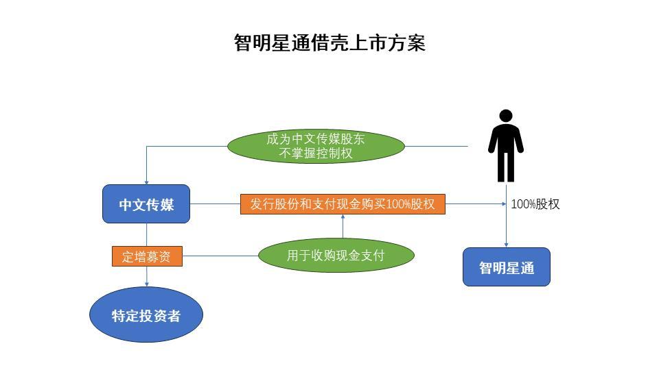 最全最专业ipo与借壳上市的区别选择ipo还是借壳上市