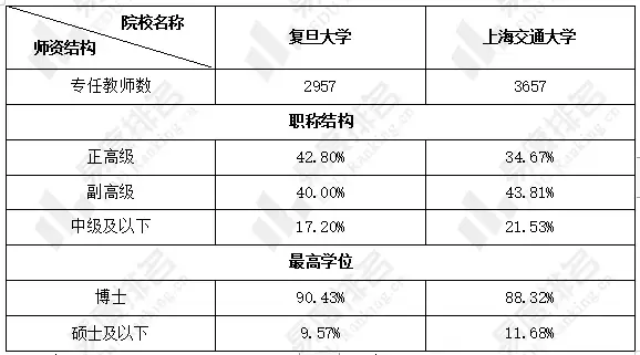 三,复旦大学师资力量更强