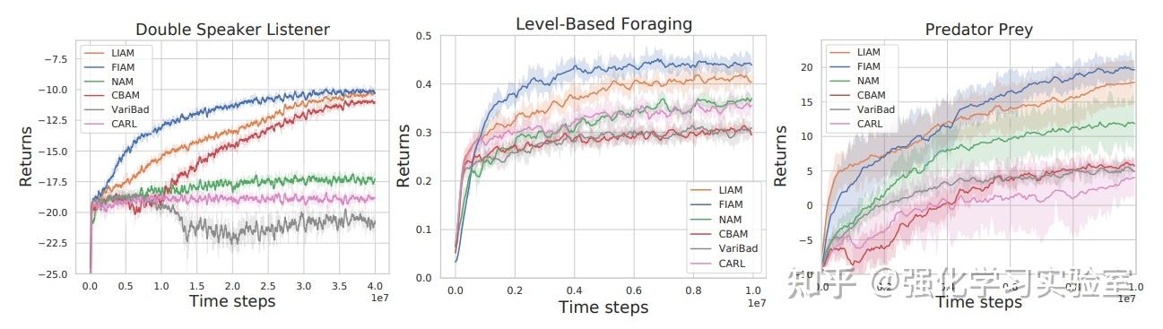 论文分享：Agent Modelling under Partial Observability for Deep Reinforcement ...