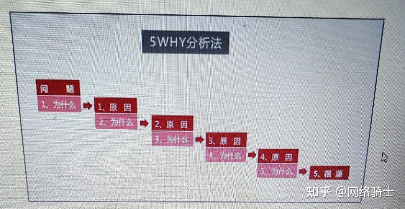 什么是5 Why分析法？ - 知乎