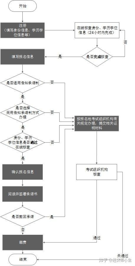 中级物流师考试报名_中级经济师报名网址_2018中级经济报名时间