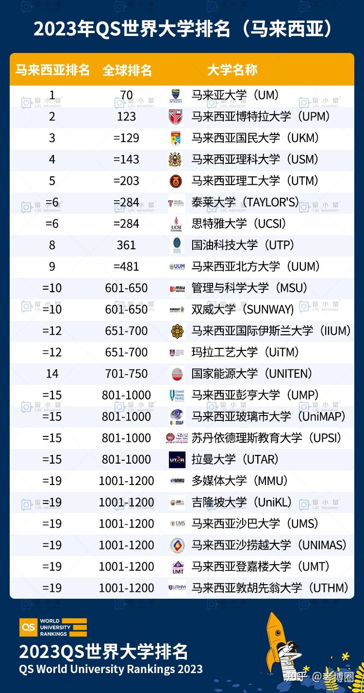 2023年qs世界大學排名已發佈內附中文版榜單