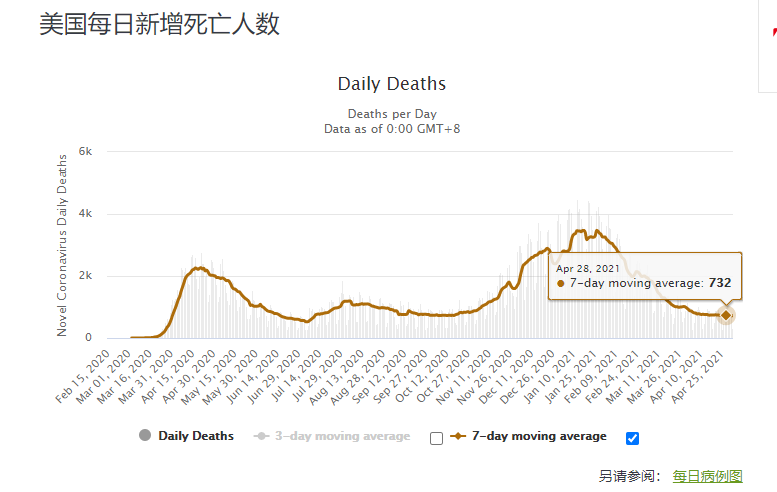 四,其他国家新冠病毒的消息:值得注意的是,新增感染人数印度已经超过