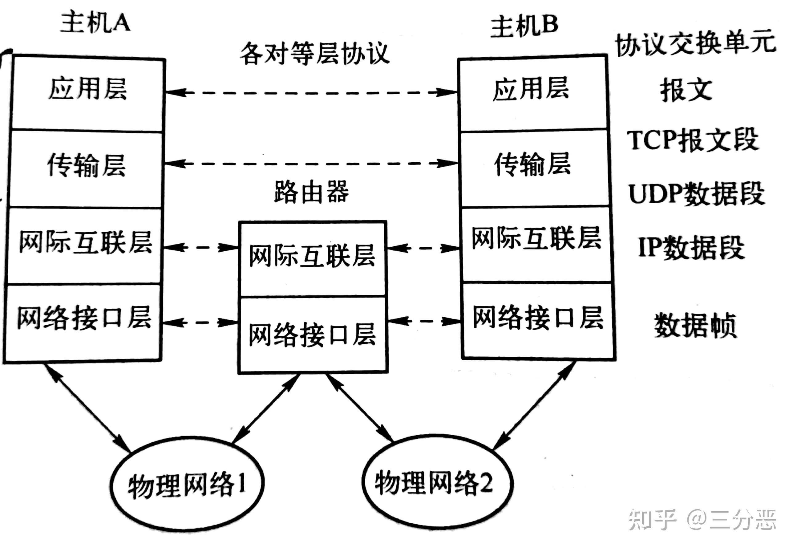 计算机网络的七层结构,五层结构和四层结构