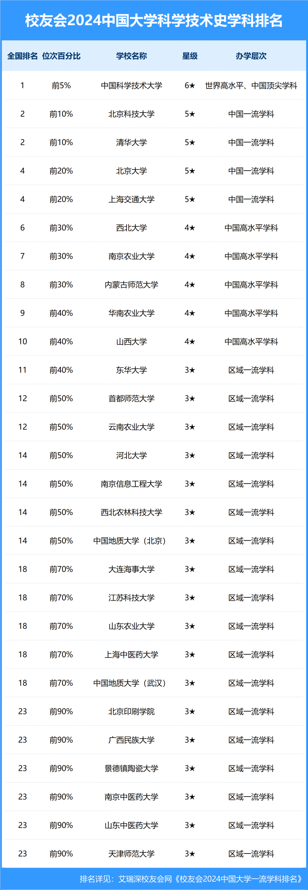 中国科学技术大学排名图片