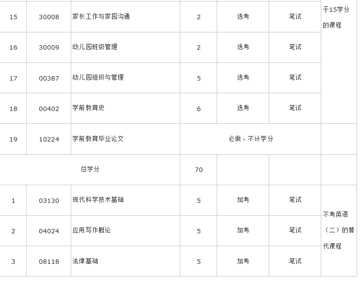 来年河北省自考学前教育专业都有什么科目?总