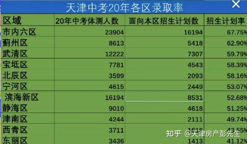 随着天津市高考3年学籍的影响,中考录取才是正真家长们头疼的事情