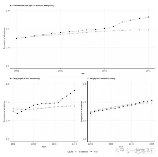 全球1 学者拥有21 引用量 学术圈两极分化现象逐步扩大 知乎