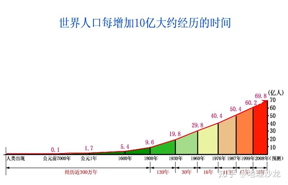 人口每增加_人口普查图片(3)