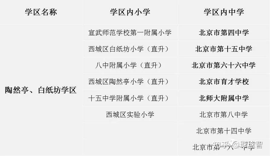 西城区白纸坊小学,十五中学附属小学:80%直升十五中,剩下20%陶白学区