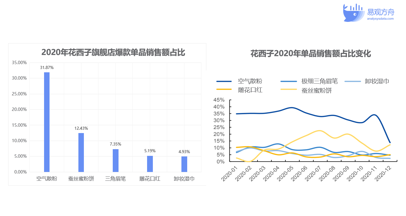 国货之光花西子让品牌一年吸金30亿的私域用户运营怎么做