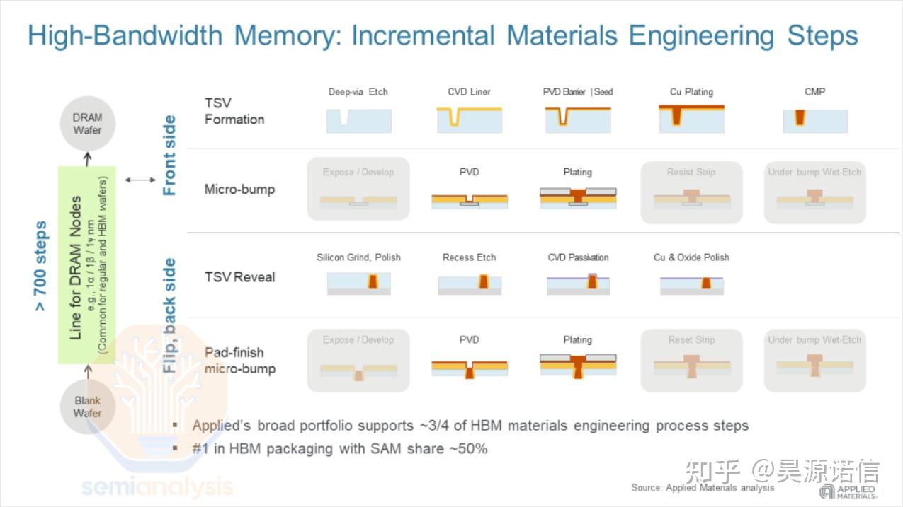 突破内存墙：HBM的崛起与路线图——HBM4、定制基础芯片、海岸线扩展、工艺流程、本土生产、三星认证 - 知乎