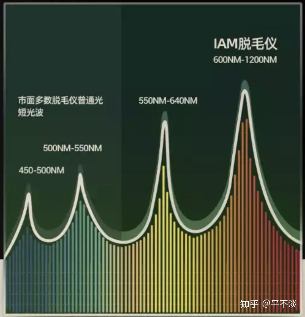 2:波长决定脱毛是否有效