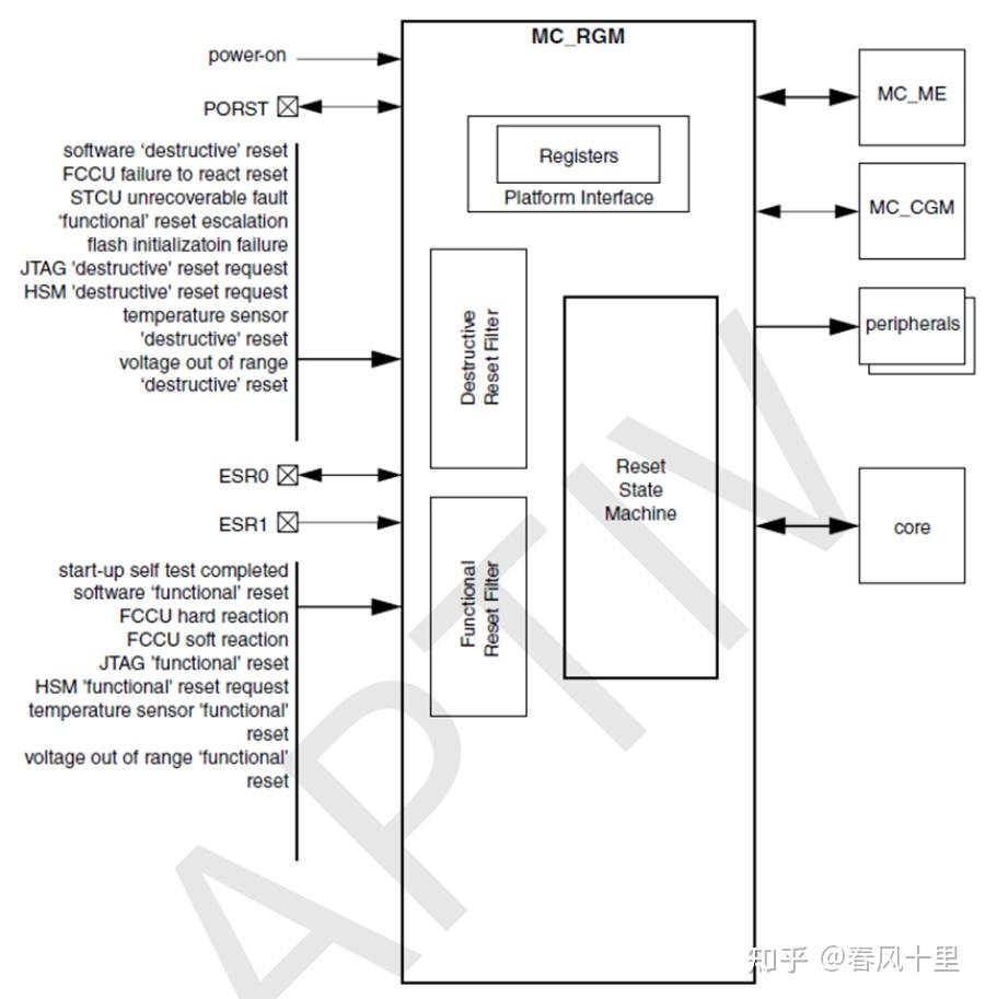 Rtgm Module 基于国芯-Reset Generation Module (MC_RGM) - 知乎