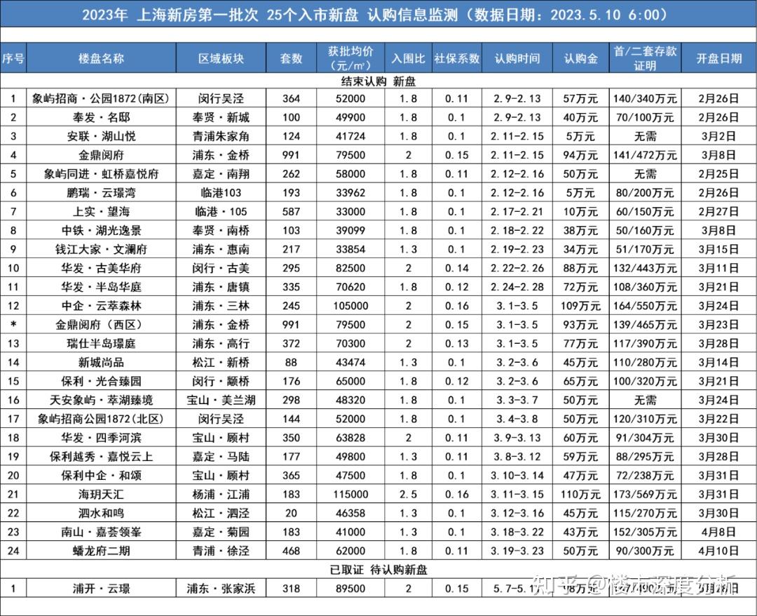 74分！66.14分！62.92分！55.55分！前滩不要分！上海新房多盘积分公示！最新认购情况发布！ - 知乎