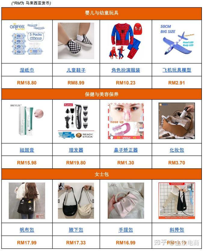 Shopee市场周报，马来西亚2022年10月第2周市场周报 知乎