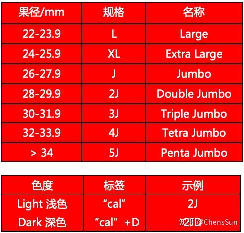 12月1日起l规格智利车厘子将不再运往中国市场,秘鲁蓝莓出口增长10%