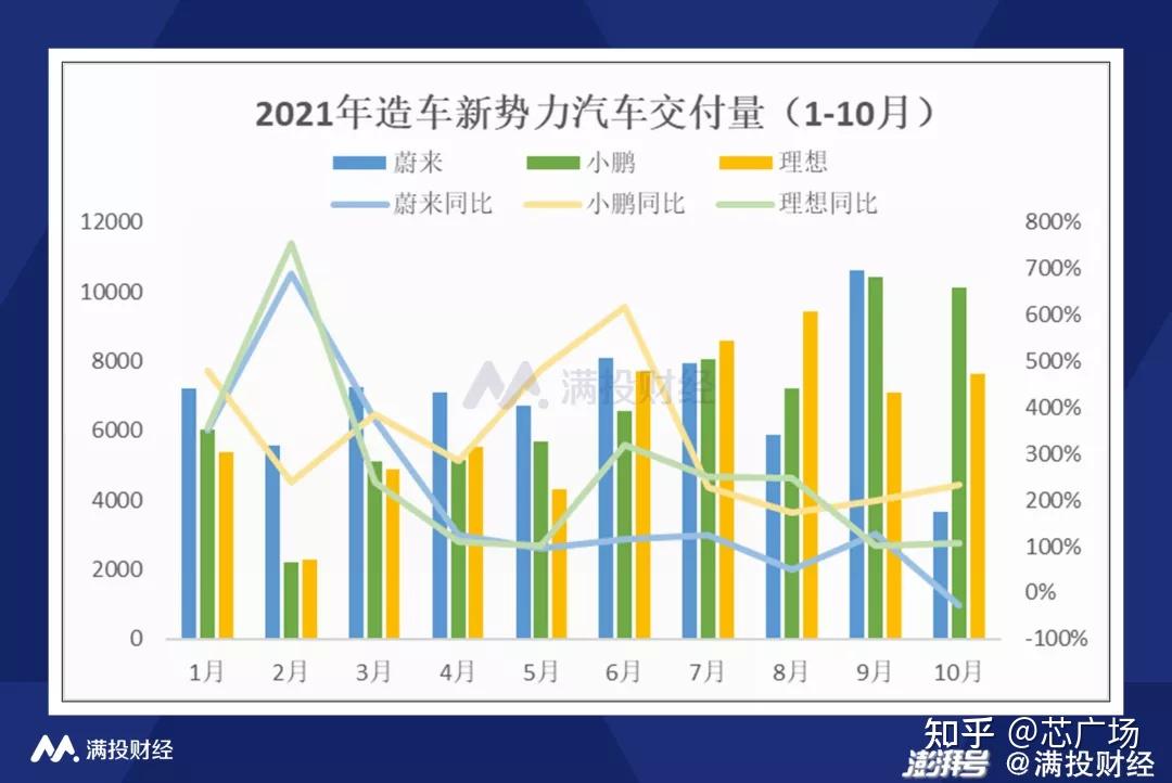 2021年110月新能源汽車銷量排行蔚來掉隊