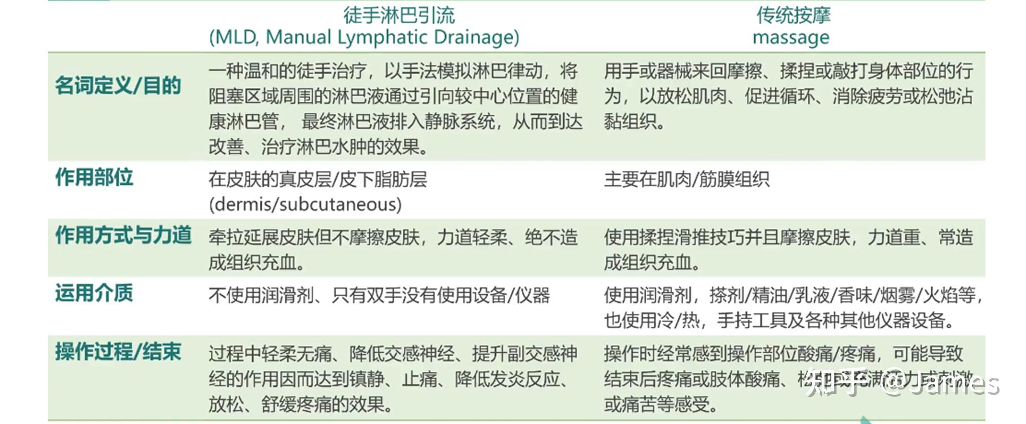 mld手法引流和普通按摩的對比所以說,以後那些美容院說,沒有任何醫學