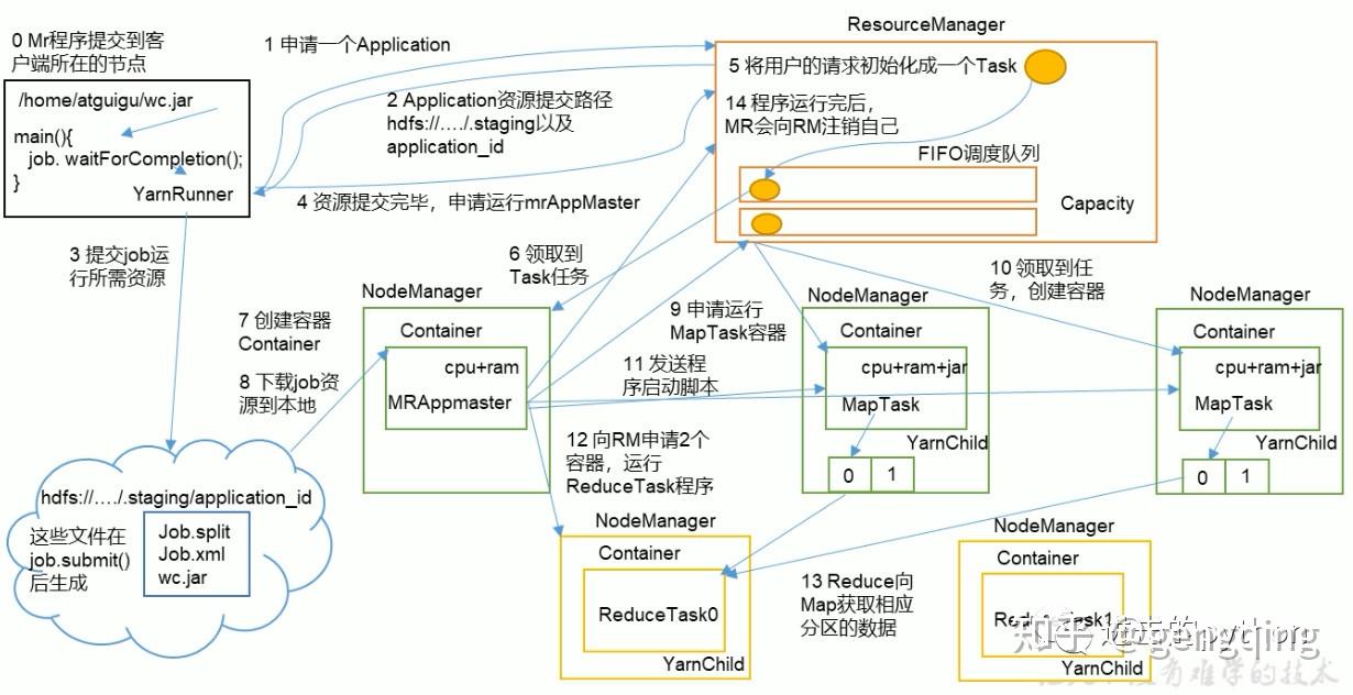 MapReduce及Yarn详细工作流程 知乎