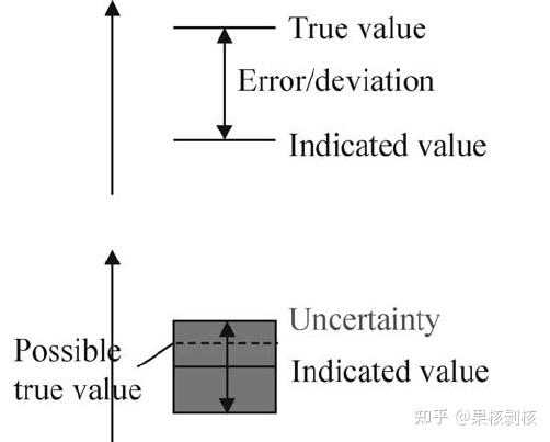 误差和不确定度的区别与联系 - 知乎