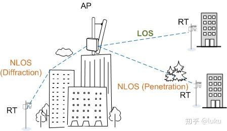 Non Line Of Sight Nlos Propagation 知乎