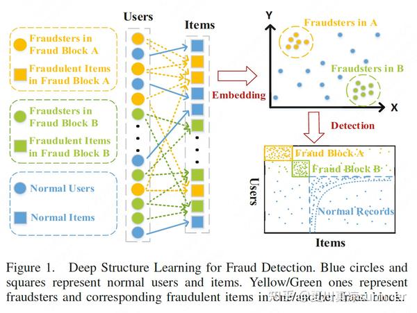 DeepFD:Deep Structure Learning for Fraud Detection - 知乎