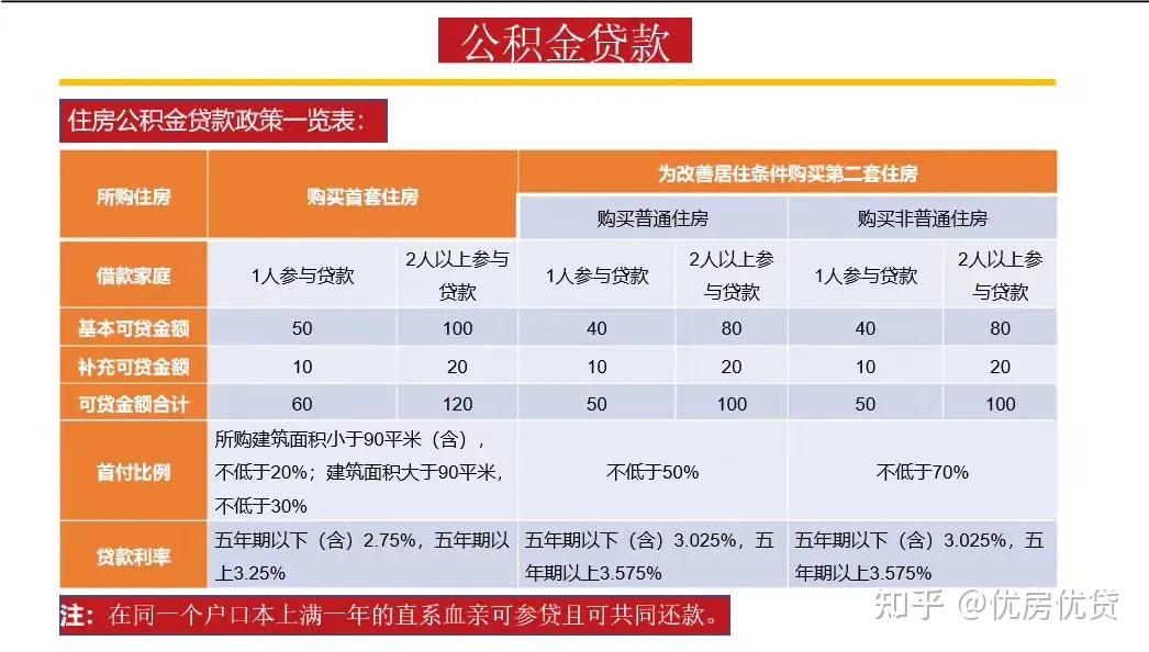 最新公积金贷款政策、流程、注意事项!! - 知乎