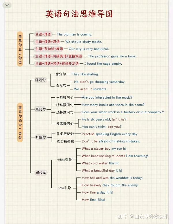 山东专升本大学英语句法思维导图,有了它还怕记不住吗?